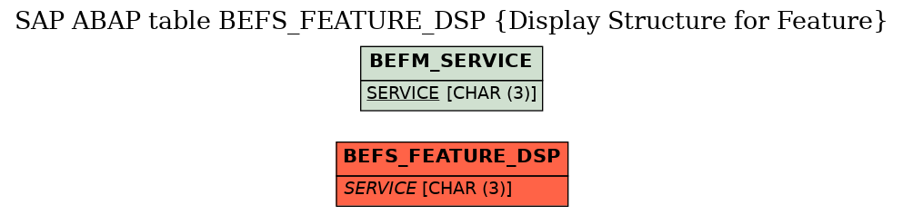 E-R Diagram for table BEFS_FEATURE_DSP (Display Structure for Feature)