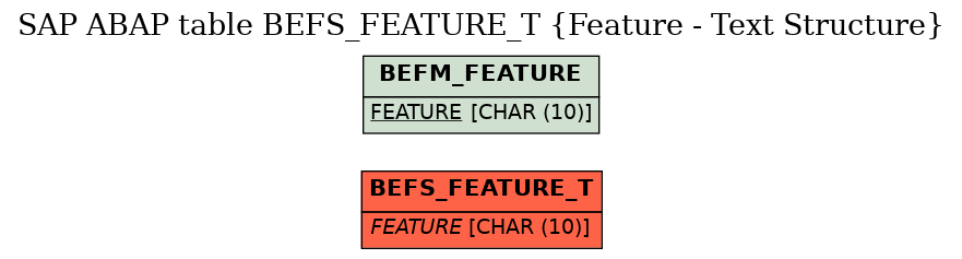 E-R Diagram for table BEFS_FEATURE_T (Feature - Text Structure)