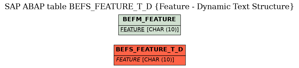 E-R Diagram for table BEFS_FEATURE_T_D (Feature - Dynamic Text Structure)
