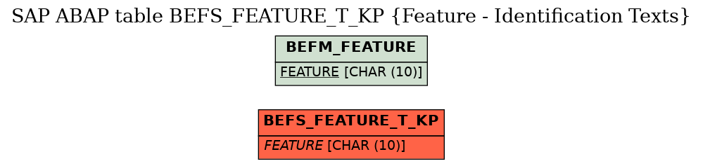E-R Diagram for table BEFS_FEATURE_T_KP (Feature - Identification Texts)