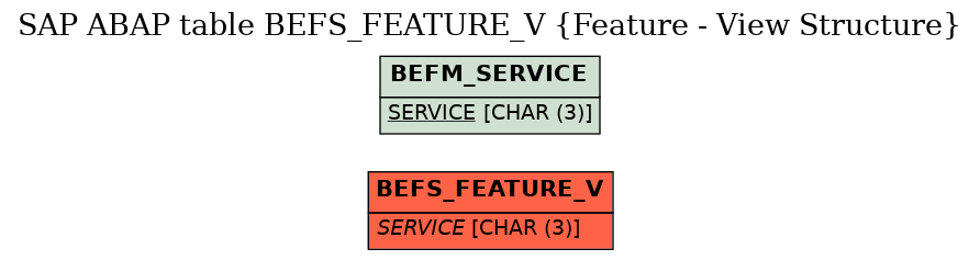 E-R Diagram for table BEFS_FEATURE_V (Feature - View Structure)