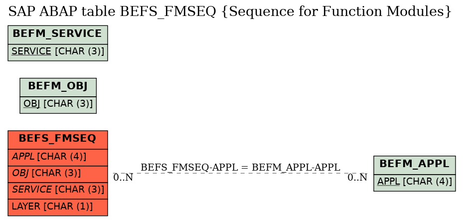 E-R Diagram for table BEFS_FMSEQ (Sequence for Function Modules)