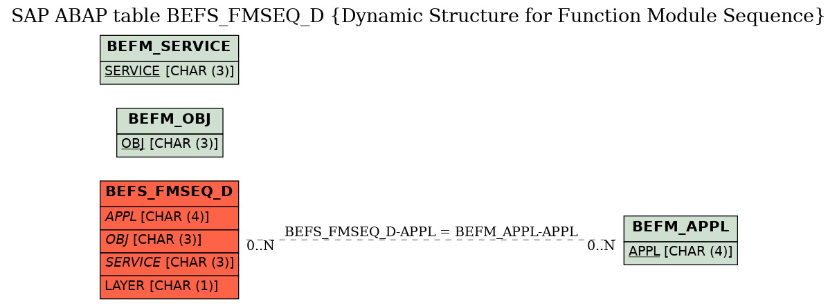 E-R Diagram for table BEFS_FMSEQ_D (Dynamic Structure for Function Module Sequence)