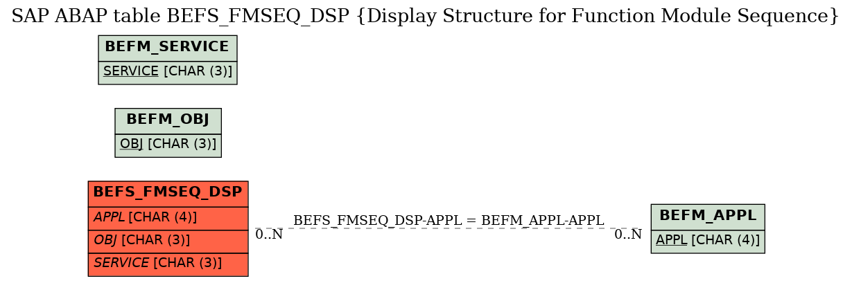 E-R Diagram for table BEFS_FMSEQ_DSP (Display Structure for Function Module Sequence)