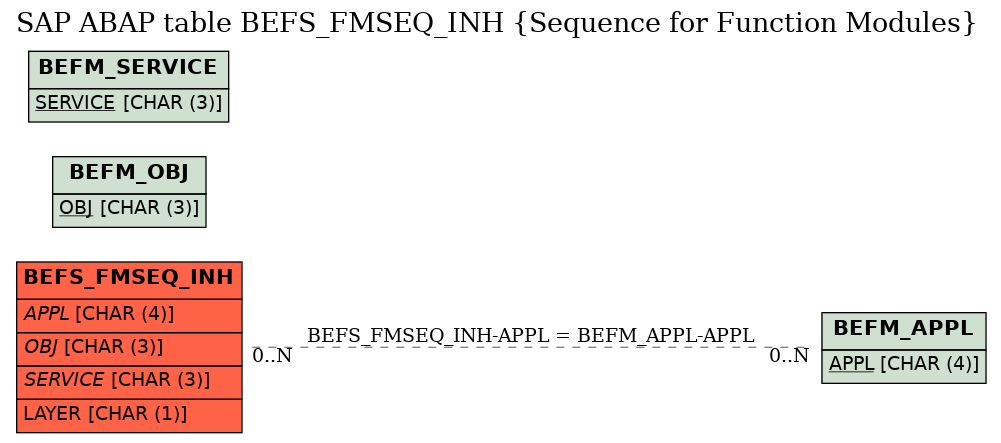 E-R Diagram for table BEFS_FMSEQ_INH (Sequence for Function Modules)