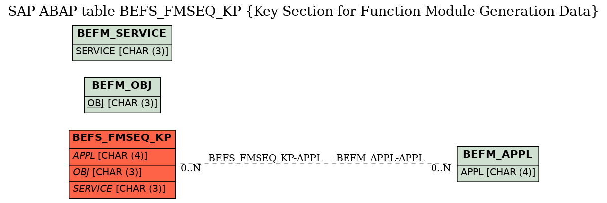 E-R Diagram for table BEFS_FMSEQ_KP (Key Section for Function Module Generation Data)