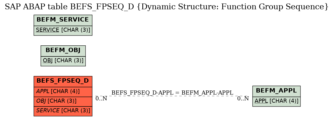 E-R Diagram for table BEFS_FPSEQ_D (Dynamic Structure: Function Group Sequence)