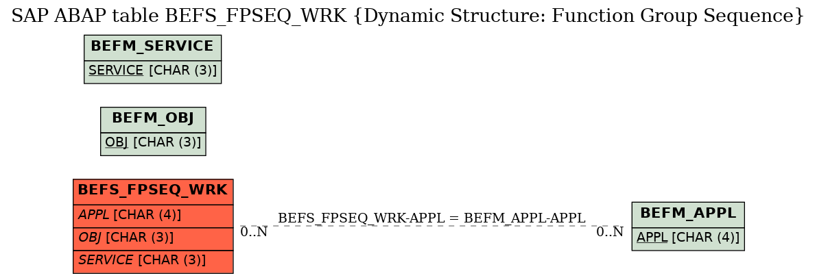 E-R Diagram for table BEFS_FPSEQ_WRK (Dynamic Structure: Function Group Sequence)