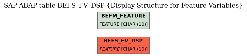 E-R Diagram for table BEFS_FV_DSP (Display Structure for Feature Variables)