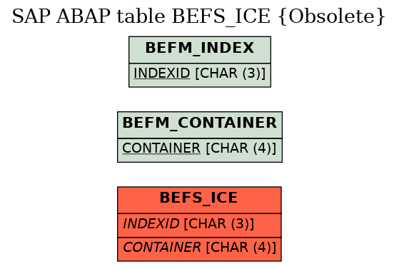 E-R Diagram for table BEFS_ICE (Obsolete)