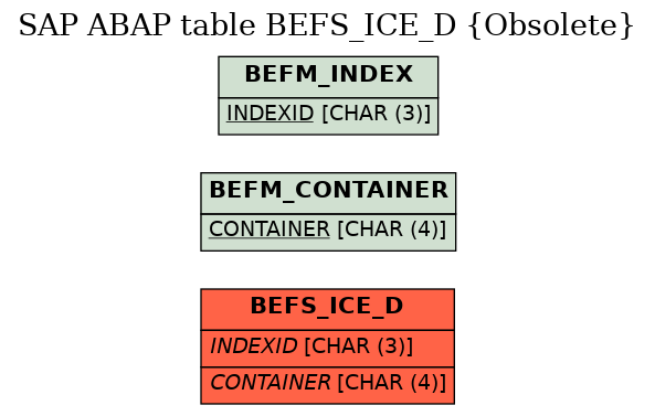 E-R Diagram for table BEFS_ICE_D (Obsolete)