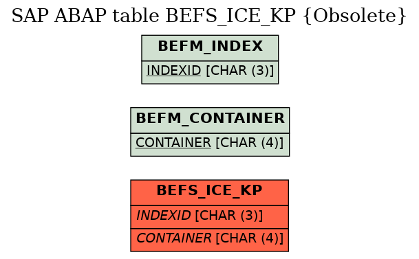 E-R Diagram for table BEFS_ICE_KP (Obsolete)