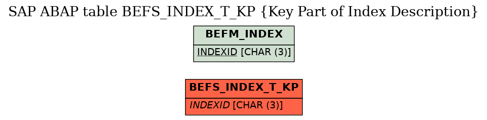 E-R Diagram for table BEFS_INDEX_T_KP (Key Part of Index Description)