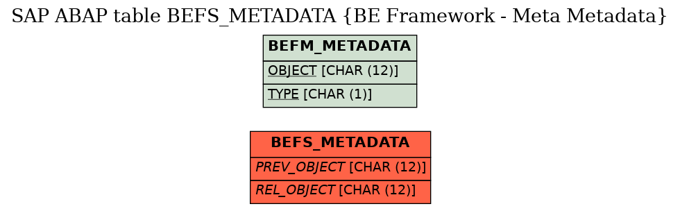E-R Diagram for table BEFS_METADATA (BE Framework - Meta Metadata)