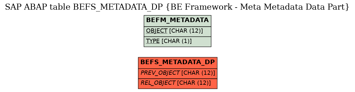 E-R Diagram for table BEFS_METADATA_DP (BE Framework - Meta Metadata Data Part)