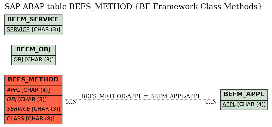 E-R Diagram for table BEFS_METHOD (BE Framework Class Methods)