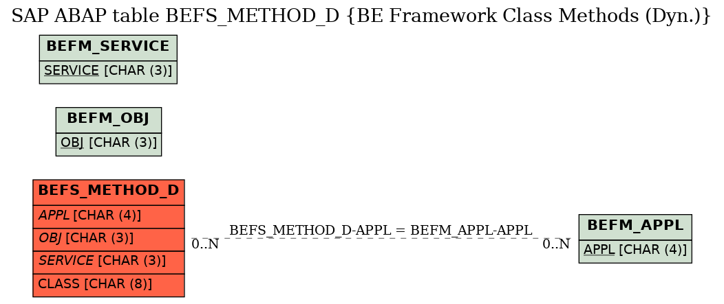 E-R Diagram for table BEFS_METHOD_D (BE Framework Class Methods (Dyn.))
