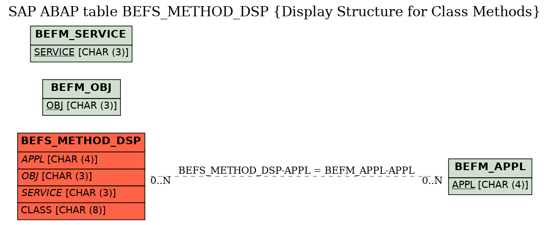 E-R Diagram for table BEFS_METHOD_DSP (Display Structure for Class Methods)