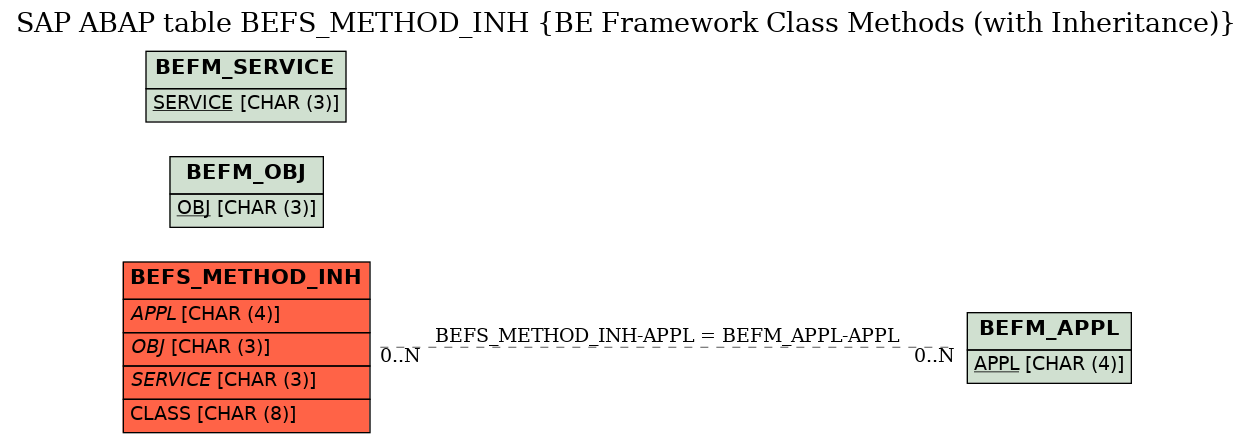 E-R Diagram for table BEFS_METHOD_INH (BE Framework Class Methods (with Inheritance))