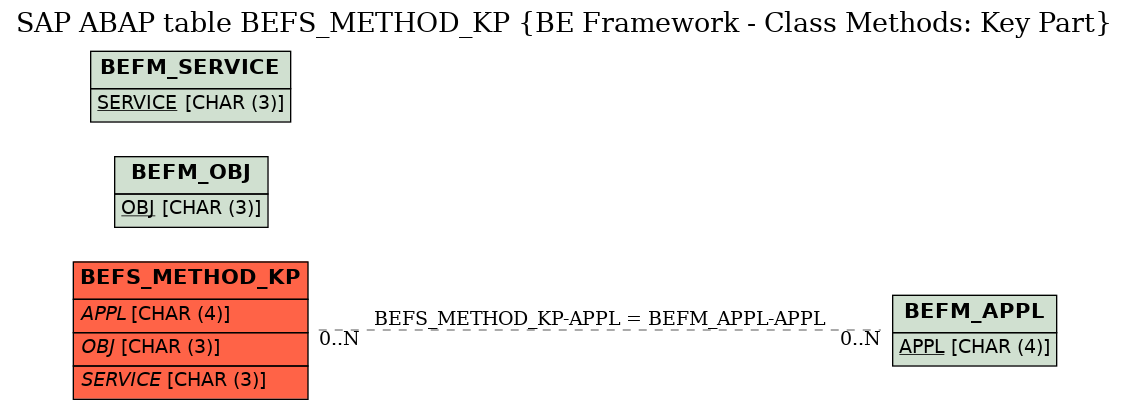 E-R Diagram for table BEFS_METHOD_KP (BE Framework - Class Methods: Key Part)