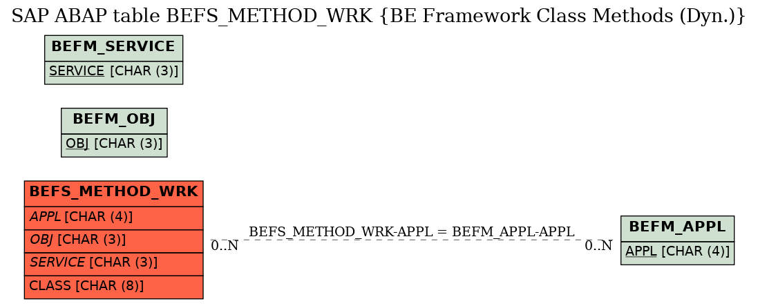 E-R Diagram for table BEFS_METHOD_WRK (BE Framework Class Methods (Dyn.))