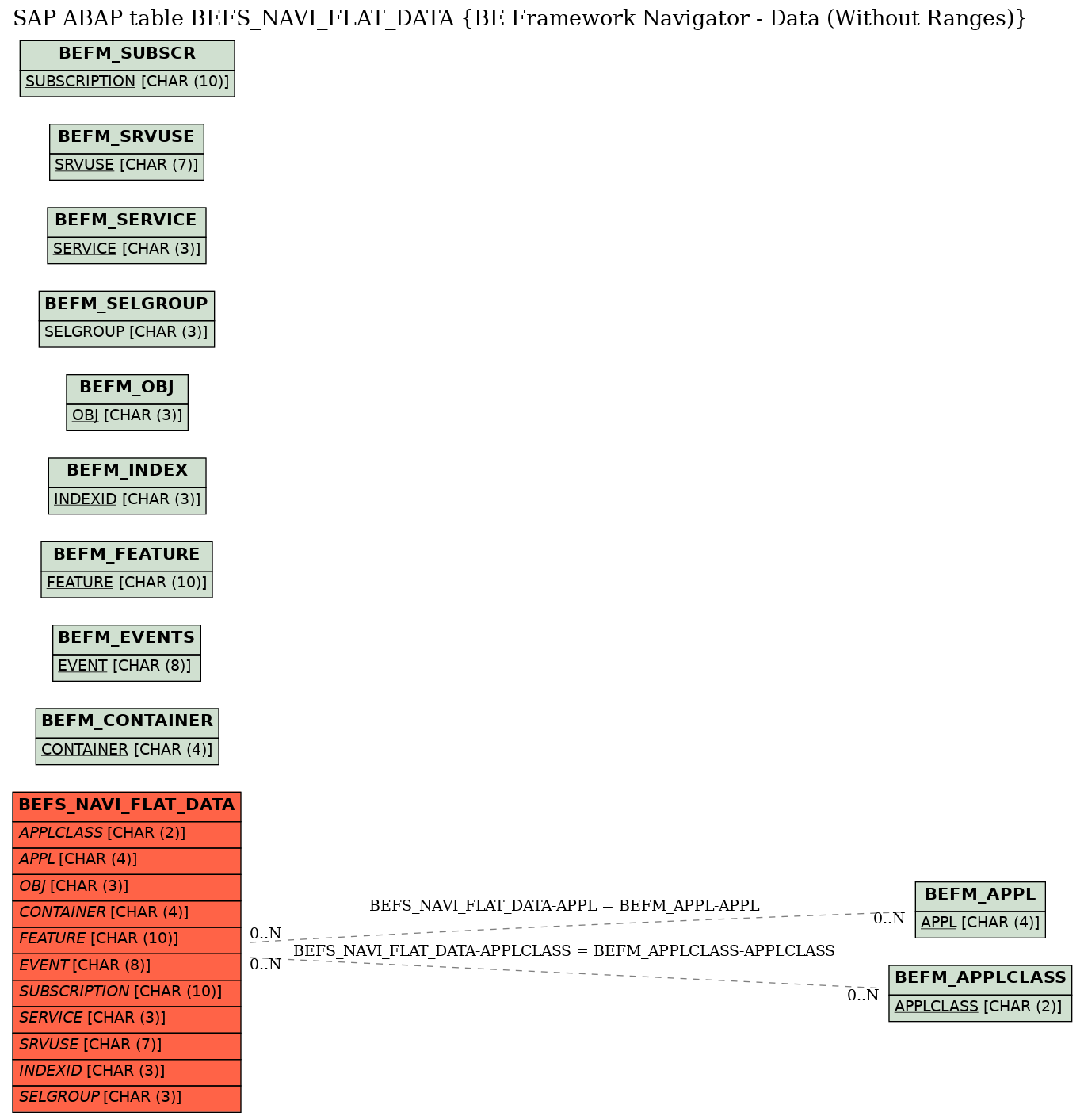 E-R Diagram for table BEFS_NAVI_FLAT_DATA (BE Framework Navigator - Data (Without Ranges))