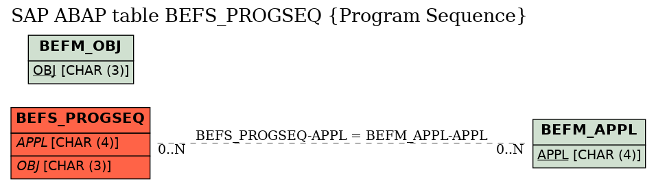 E-R Diagram for table BEFS_PROGSEQ (Program Sequence)