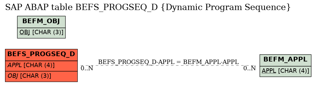 E-R Diagram for table BEFS_PROGSEQ_D (Dynamic Program Sequence)