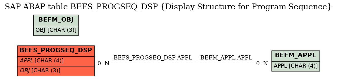 E-R Diagram for table BEFS_PROGSEQ_DSP (Display Structure for Program Sequence)