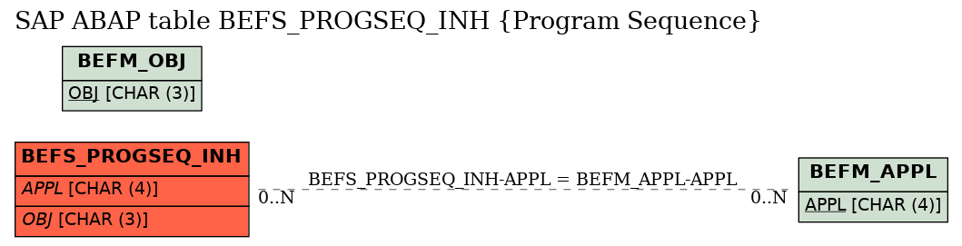 E-R Diagram for table BEFS_PROGSEQ_INH (Program Sequence)