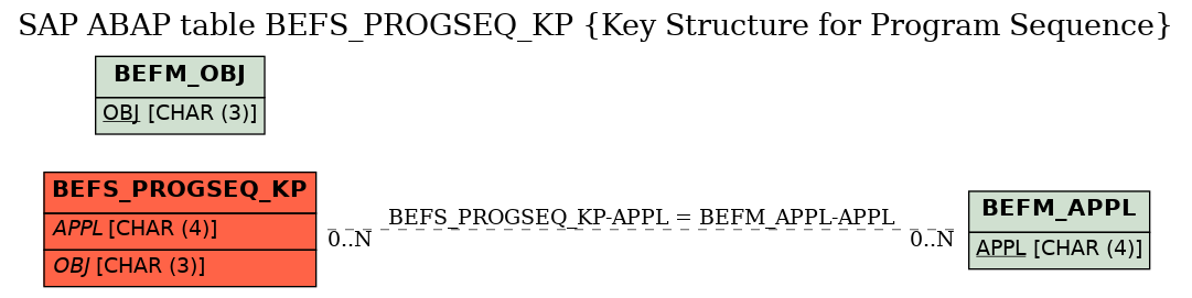 E-R Diagram for table BEFS_PROGSEQ_KP (Key Structure for Program Sequence)