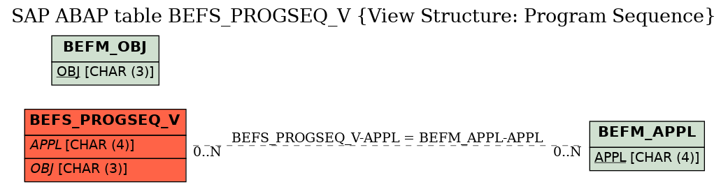 E-R Diagram for table BEFS_PROGSEQ_V (View Structure: Program Sequence)