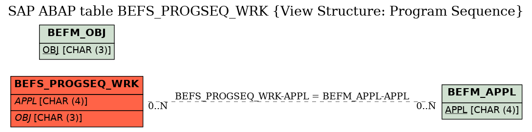 E-R Diagram for table BEFS_PROGSEQ_WRK (View Structure: Program Sequence)