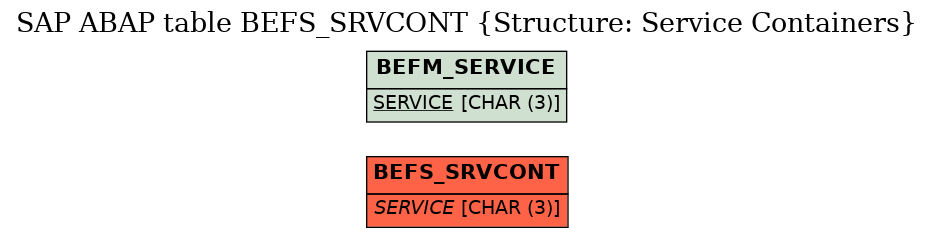 E-R Diagram for table BEFS_SRVCONT (Structure: Service Containers)