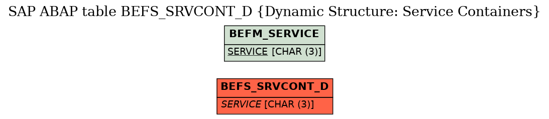 E-R Diagram for table BEFS_SRVCONT_D (Dynamic Structure: Service Containers)