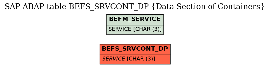 E-R Diagram for table BEFS_SRVCONT_DP (Data Section of Containers)