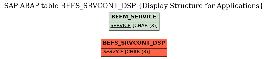E-R Diagram for table BEFS_SRVCONT_DSP (Display Structure for Applications)