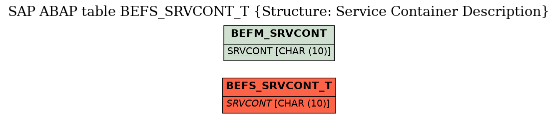 E-R Diagram for table BEFS_SRVCONT_T (Structure: Service Container Description)