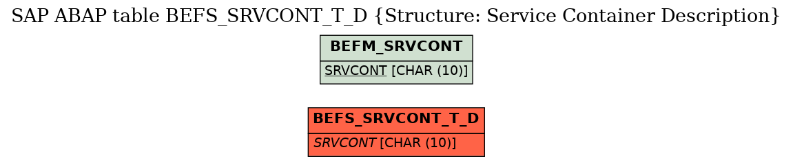 E-R Diagram for table BEFS_SRVCONT_T_D (Structure: Service Container Description)