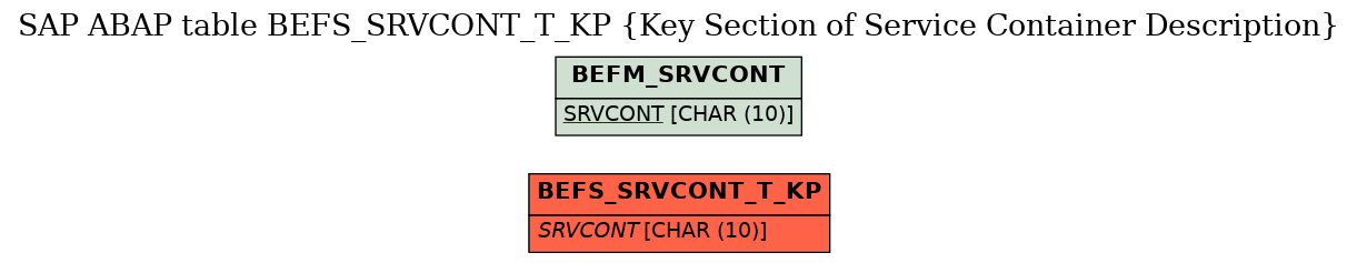 E-R Diagram for table BEFS_SRVCONT_T_KP (Key Section of Service Container Description)