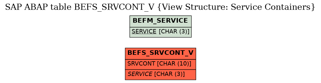 E-R Diagram for table BEFS_SRVCONT_V (View Structure: Service Containers)