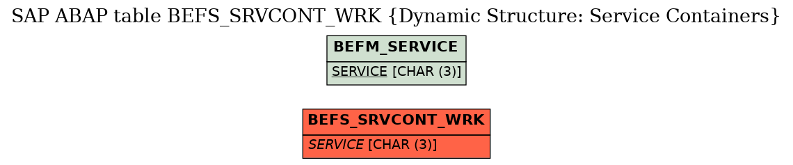 E-R Diagram for table BEFS_SRVCONT_WRK (Dynamic Structure: Service Containers)