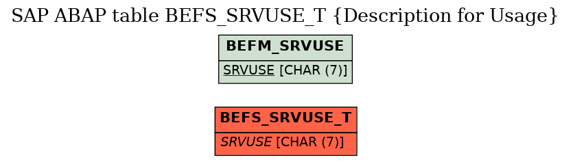 E-R Diagram for table BEFS_SRVUSE_T (Description for Usage)