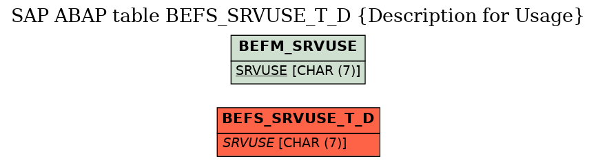 E-R Diagram for table BEFS_SRVUSE_T_D (Description for Usage)
