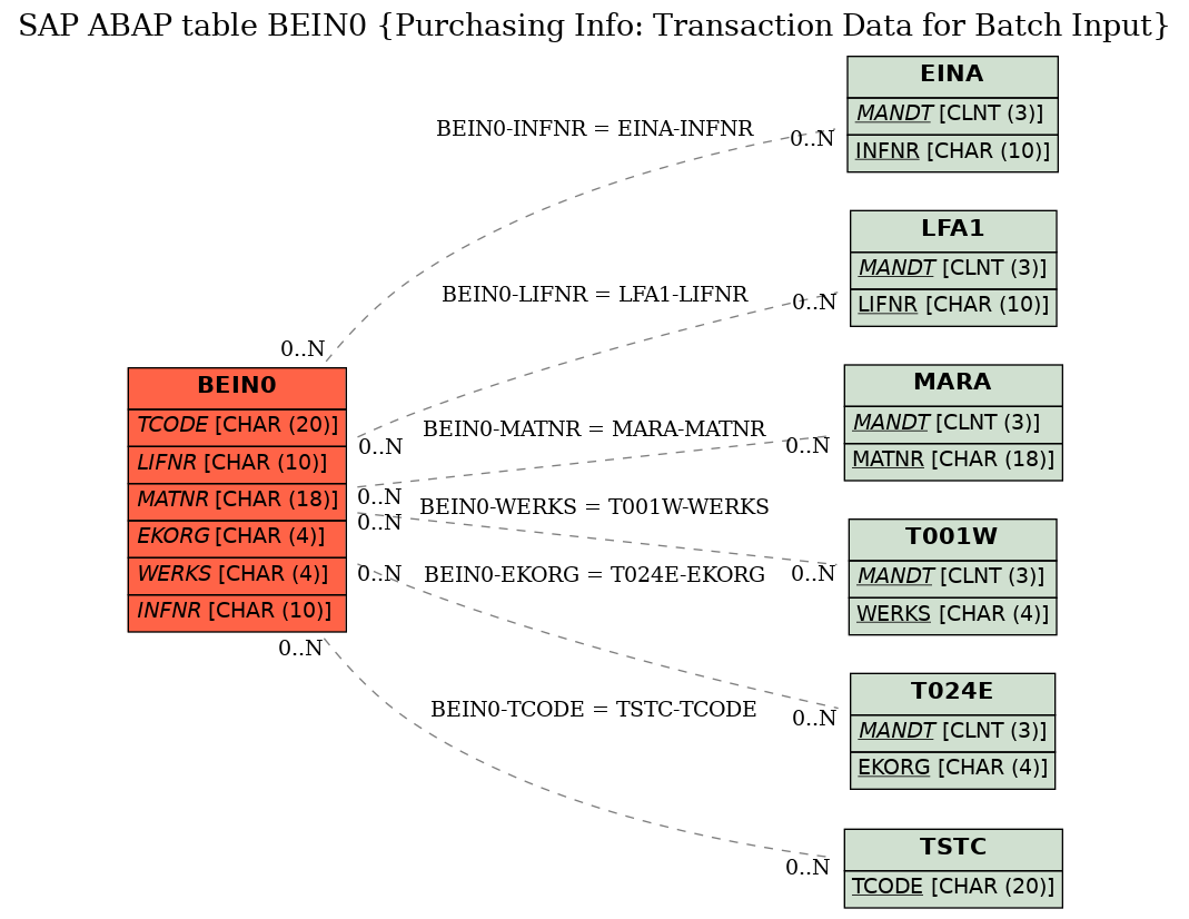 E-R Diagram for table BEIN0 (Purchasing Info: Transaction Data for Batch Input)