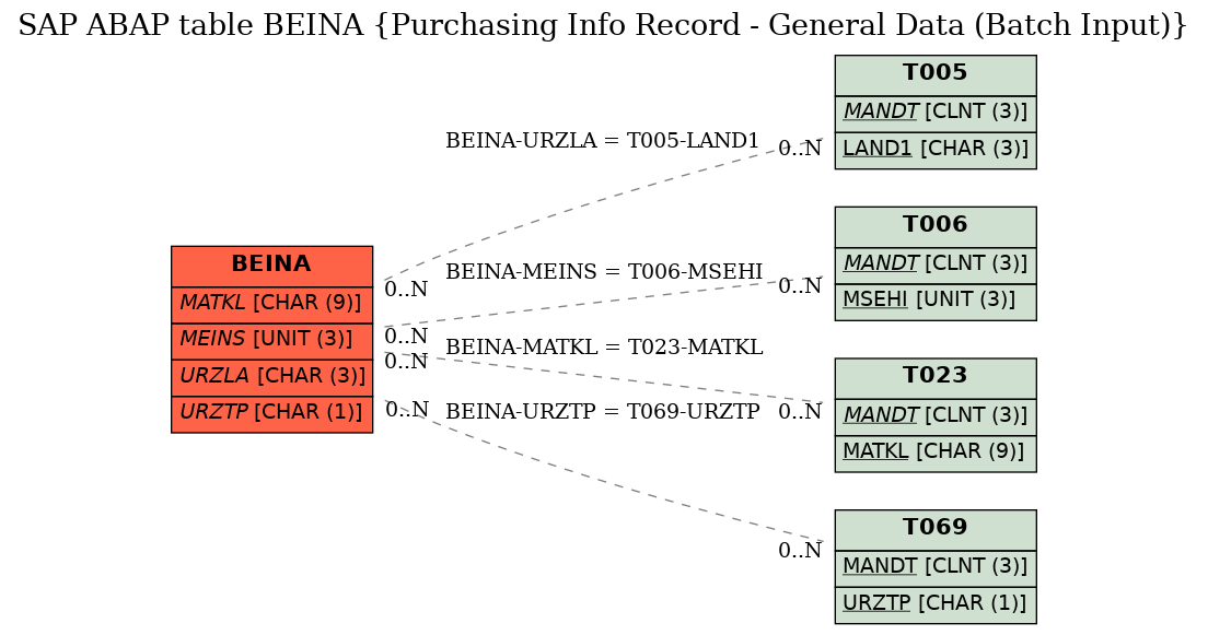 E-R Diagram for table BEINA (Purchasing Info Record - General Data (Batch Input))