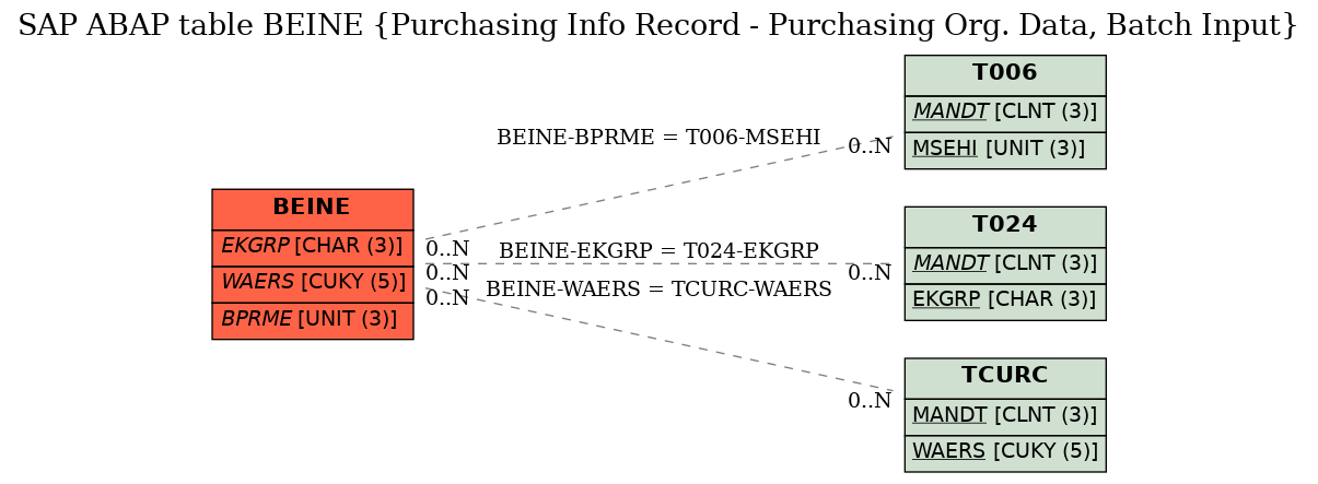 E-R Diagram for table BEINE (Purchasing Info Record - Purchasing Org. Data, Batch Input)