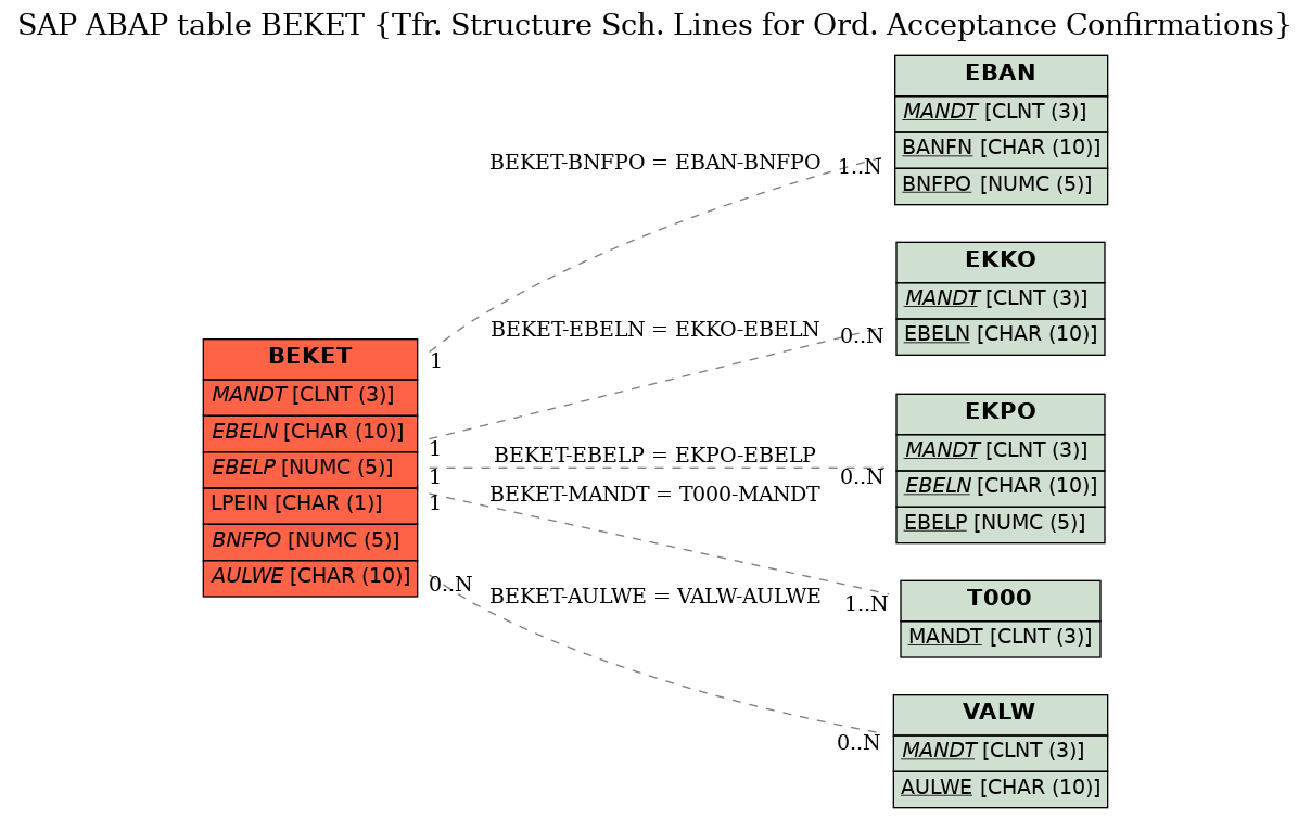 E-R Diagram for table BEKET (Tfr. Structure Sch. Lines for Ord. Acceptance Confirmations)