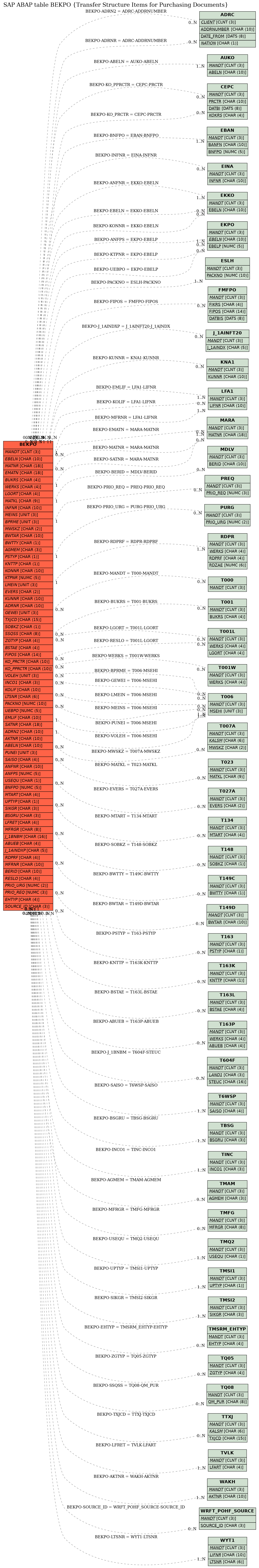 E-R Diagram for table BEKPO (Transfer Structure Items for Purchasing Documents)