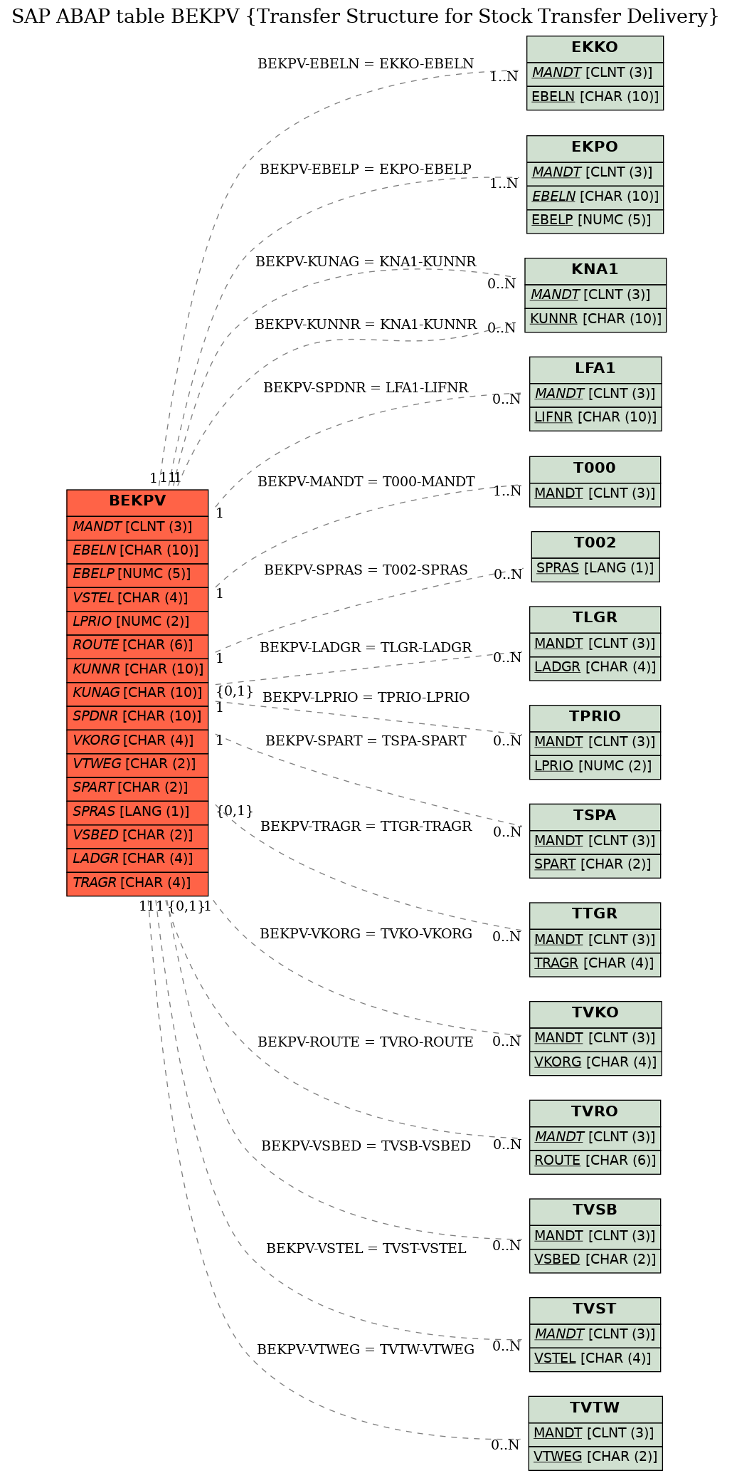 E-R Diagram for table BEKPV (Transfer Structure for Stock Transfer Delivery)